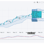 Stock market real time