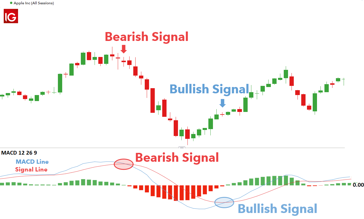 Indicators macd stocks faq