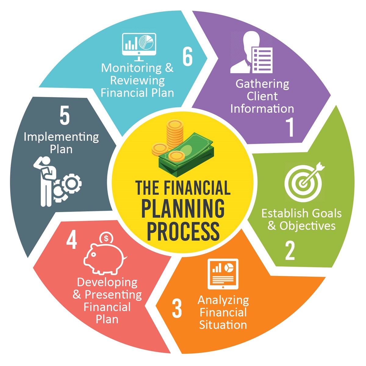 Financial planning plan management personal wealth goals process business age life finances stage cfp adviser services future situation advisor making