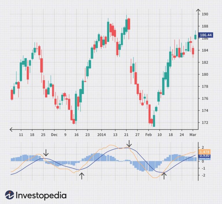 Indicators investopedia sabrina jiang