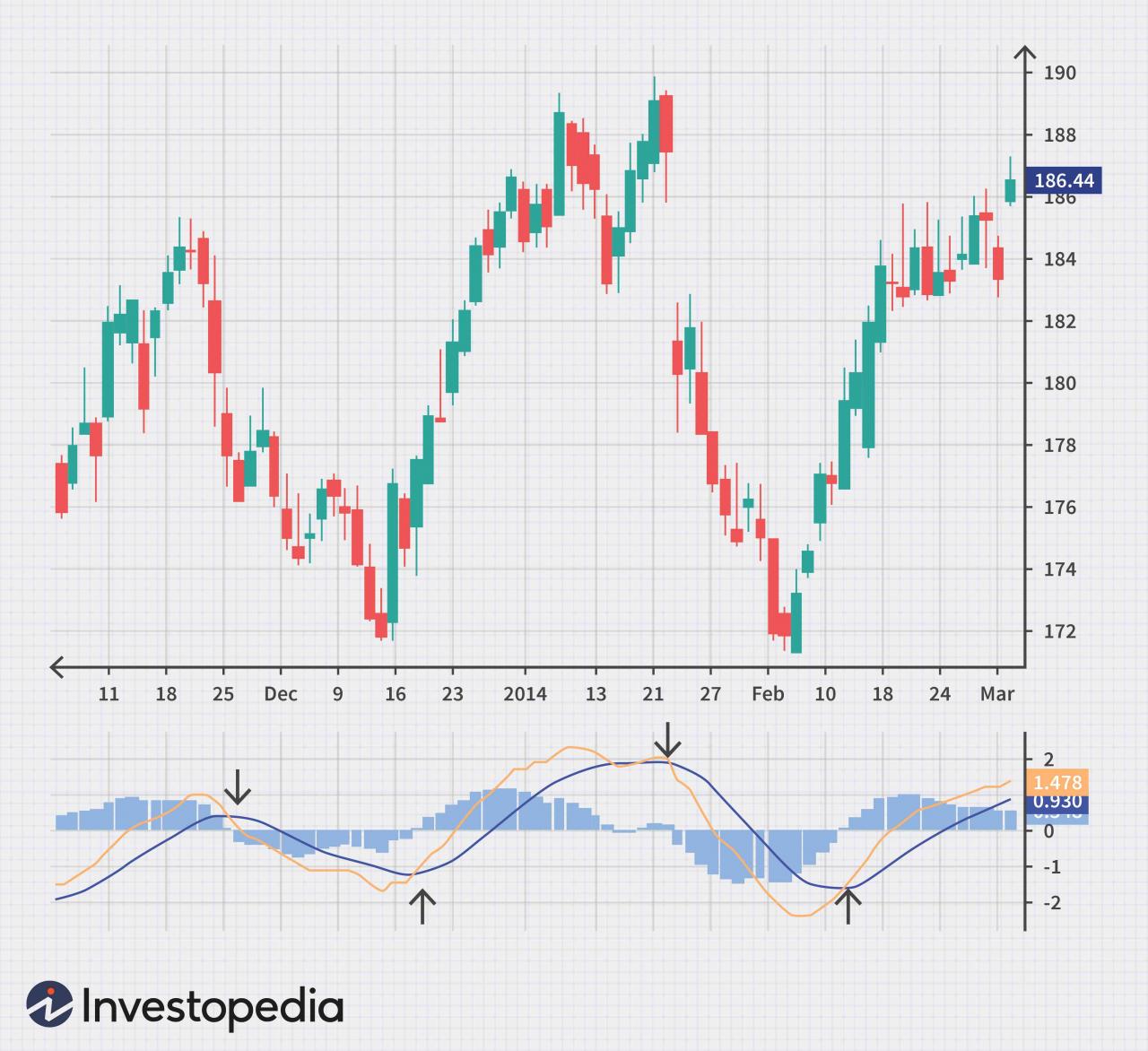 Indicators investopedia sabrina jiang
